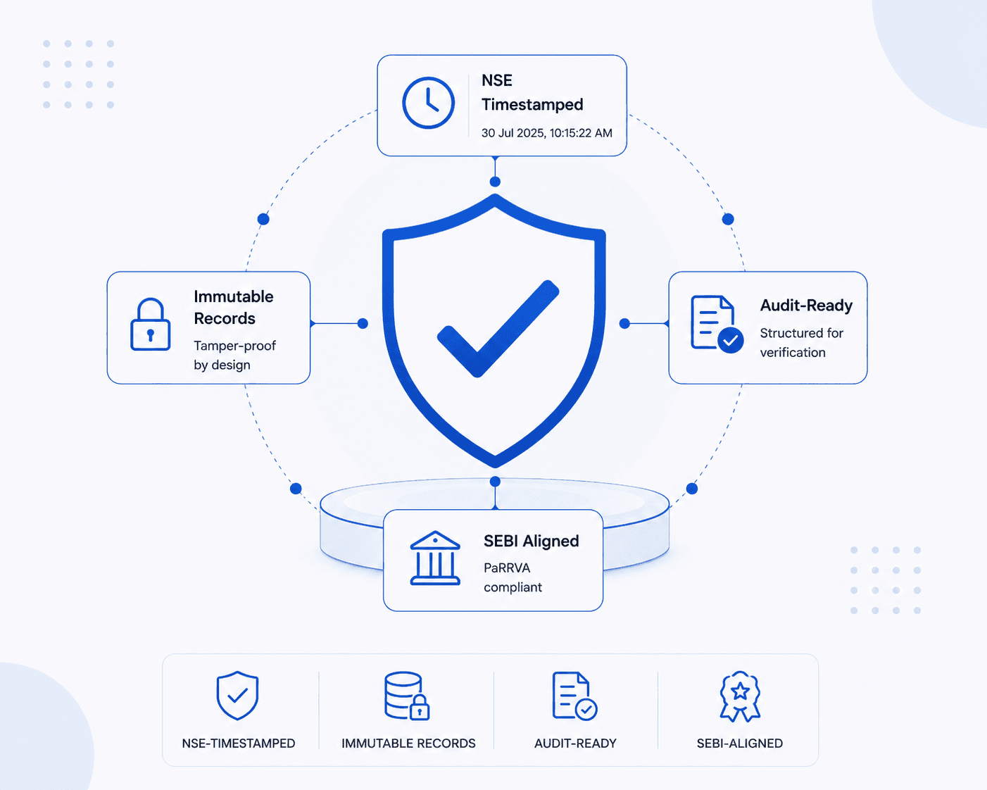 Compliance diagram: every trade record is NSE-timestamped, kept as tamper-proof immutable records, structured audit-ready for verification, and SEBI aligned for PaRRVA