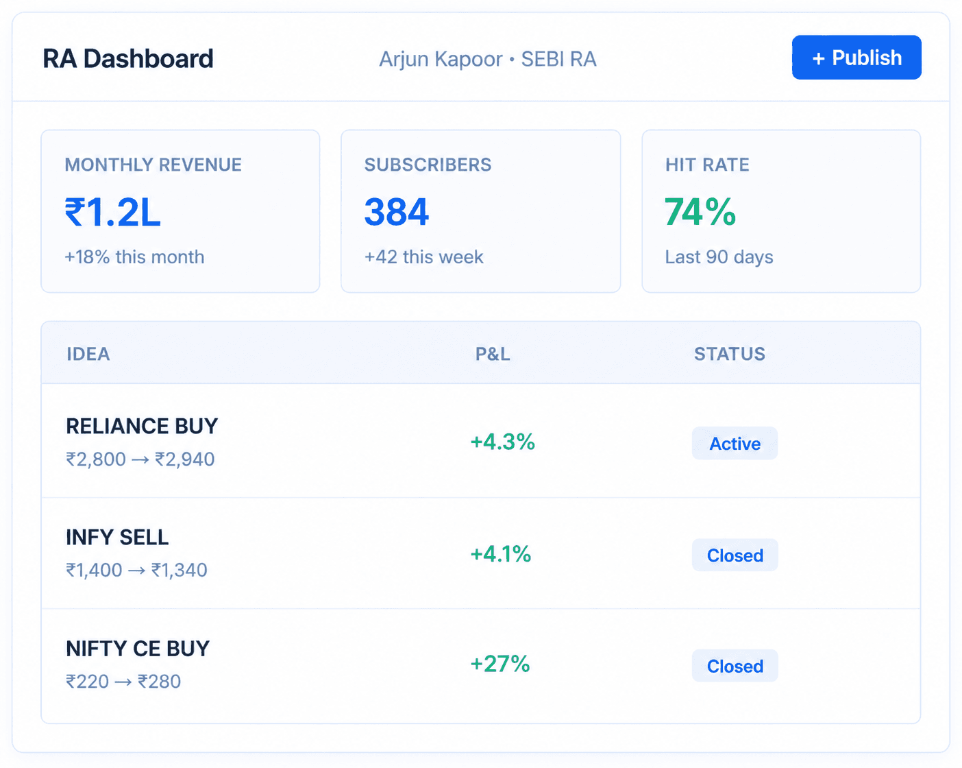 RA dashboard showing monthly revenue, subscriber count and hit rate, with a table of published ideas and their P&L